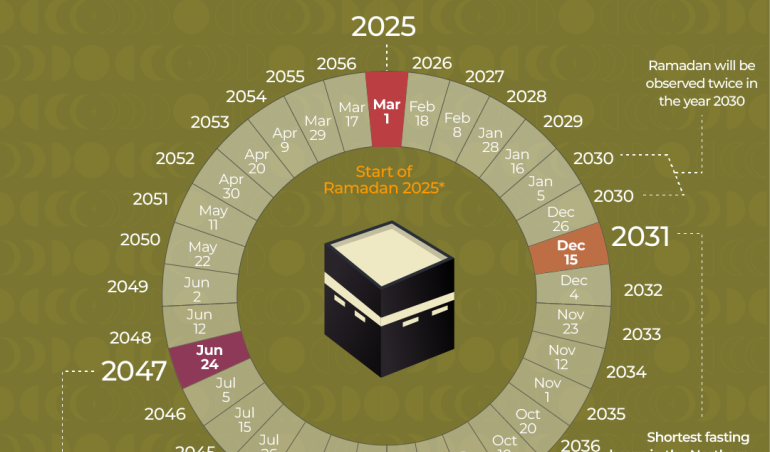 Why Ramadan Dates Change Each Year